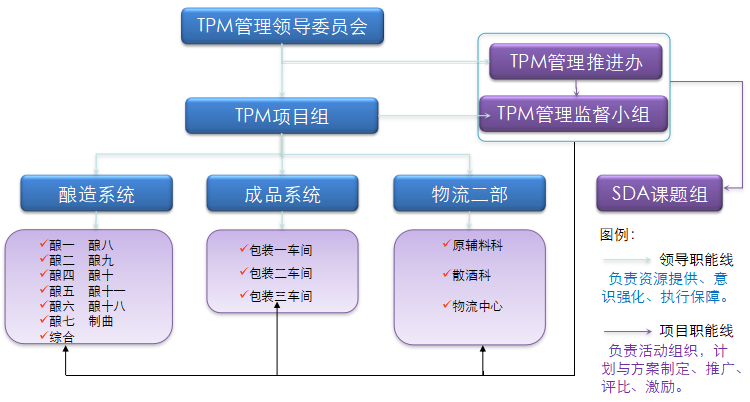 TPM領(lǐng)導(dǎo)委員會(huì)組織架構(gòu)