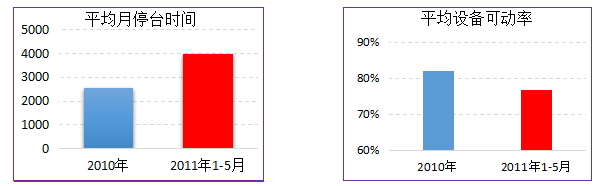 汽車部件TPM項(xiàng)目改善效果