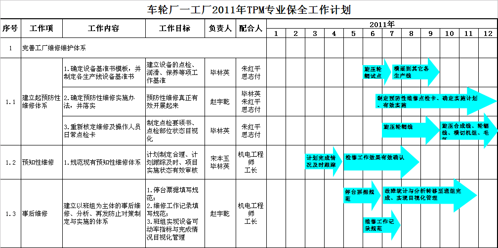 汽車部件TPM項(xiàng)目改善工作計(jì)劃