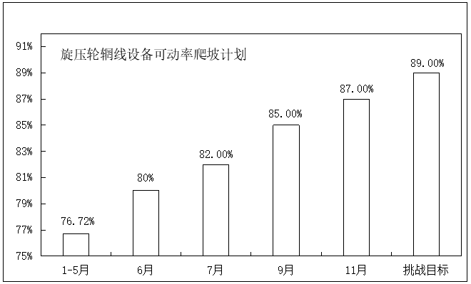 汽車部件TPM項(xiàng)目改善目標(biāo)