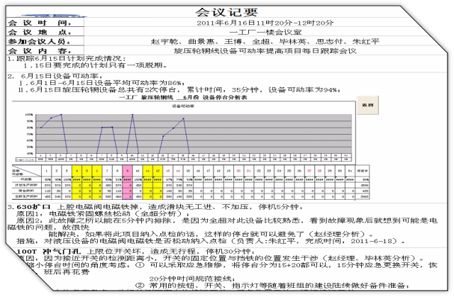 汽車部件TPM項(xiàng)目改善-例會(huì)