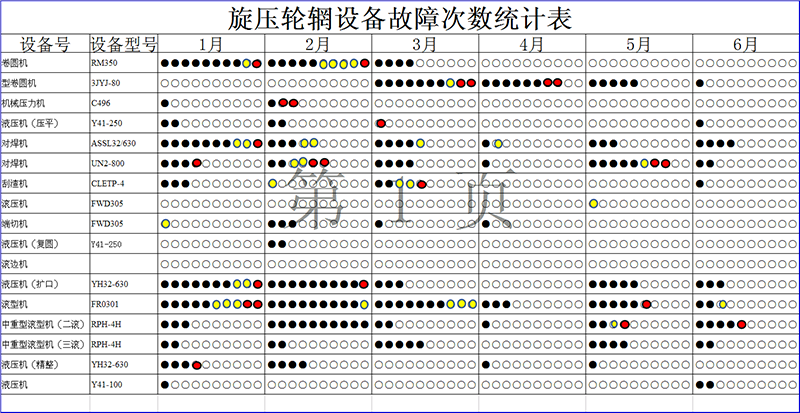 TPM改善設(shè)備故障次數(shù)統(tǒng)計(jì)表