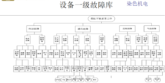 設(shè)備故障的歸類區(qū)分