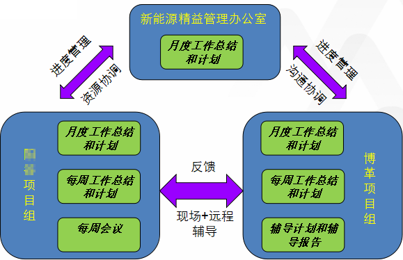 TPM項目管理安排