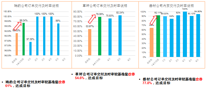 計(jì)劃完成率改善效果