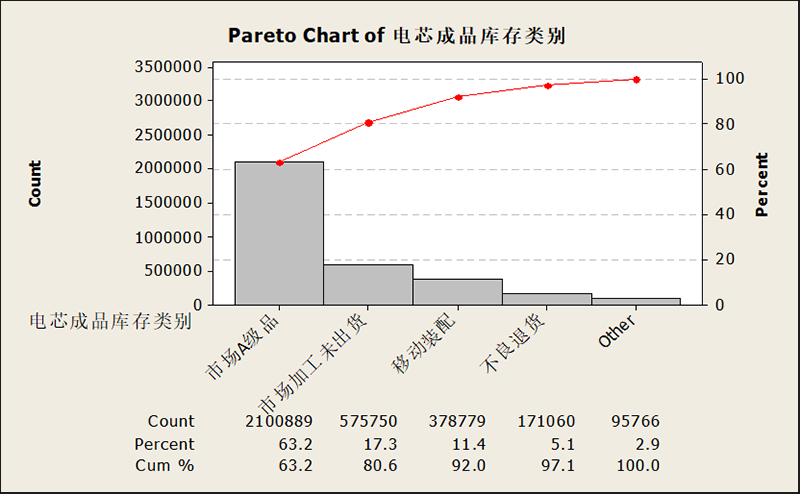 電芯成品庫(kù)存數(shù)據(jù)分析