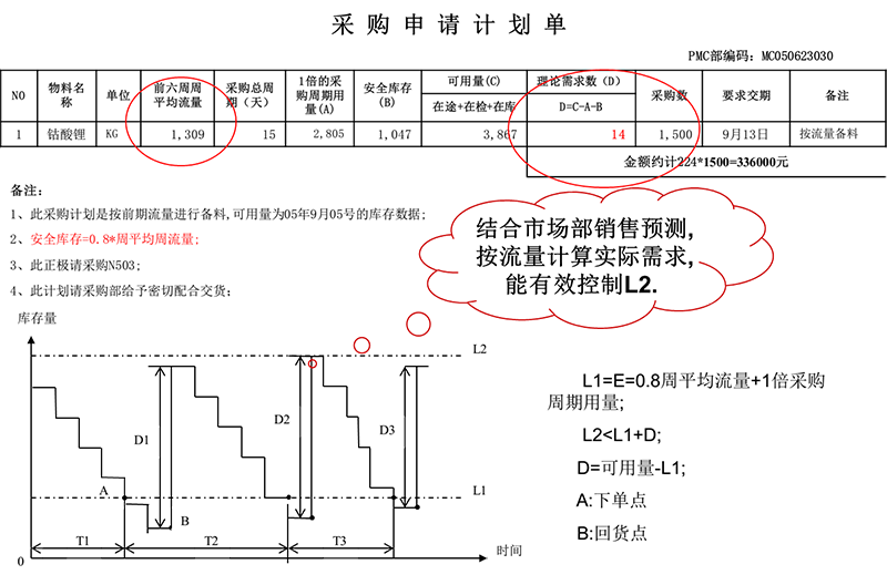 六西格瑪安全庫(kù)存改善案例