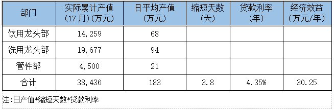 QCC改善經(jīng)濟(jì)效益