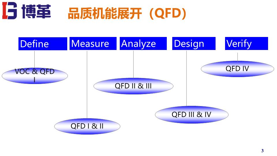 QFD質(zhì)量機能展開