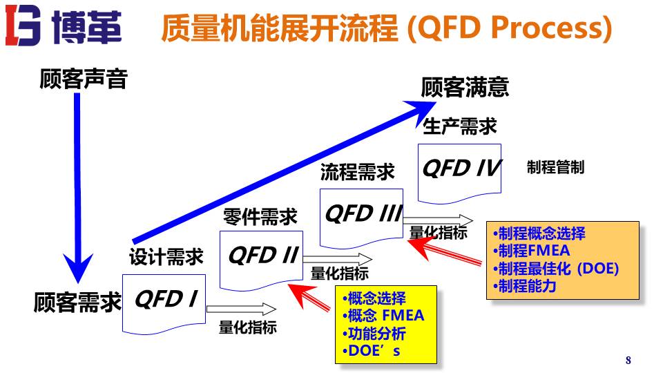 QFD質(zhì)量機(jī)能展開(kāi)