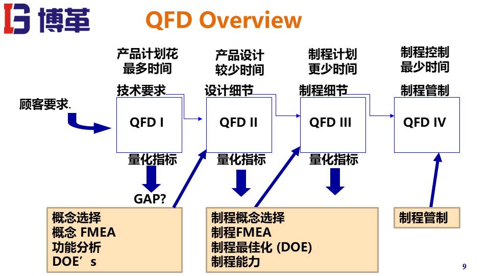 QFD質(zhì)量機能展開