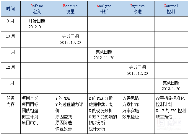 DMAIC階段計(jì)劃