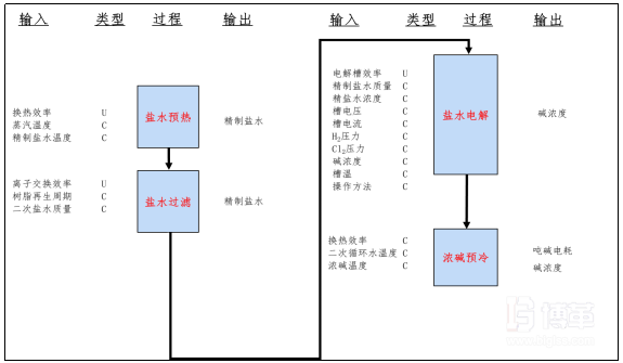 關(guān)鍵過程輸入因子分析