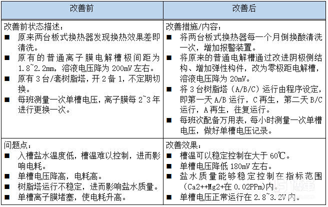 第一類X 輸入因子實(shí)施分析