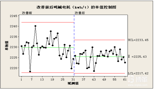 第一類X 輸入因子實(shí)施分析