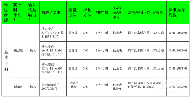 控制階段 （Control）計(jì)劃