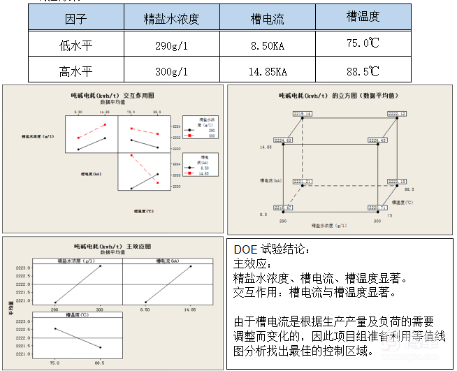 DOE試驗(yàn)改善