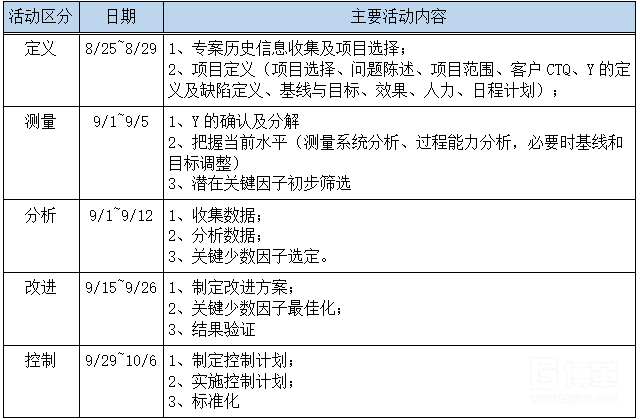 6σ項(xiàng)目改善計(jì)劃