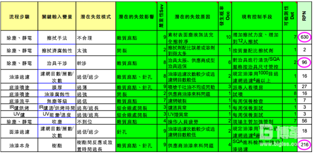 FMEA分析