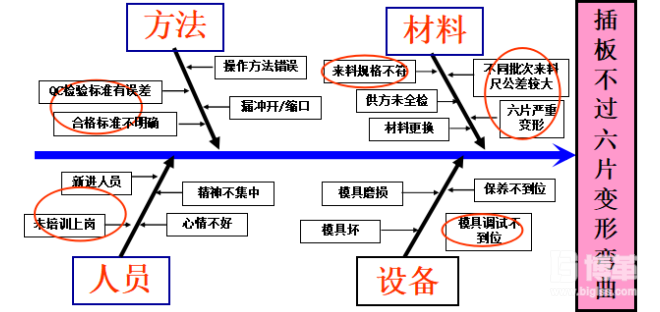 魚(yú)骨頭分析