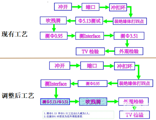 工藝流程改善過程