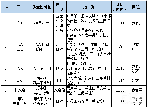 C&E矩陣質(zhì)量控制點(diǎn)分析