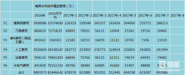  模具成本費(fèi)用明細(xì)