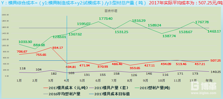 成本改善效果趨勢圖