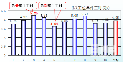 H/A工序工時(shí)測量表