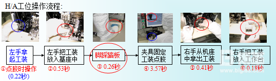 H/A的工序動作分解圖