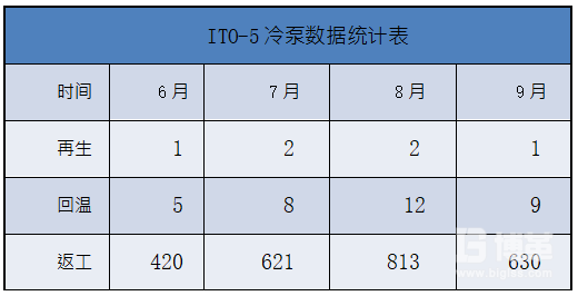 返工數(shù)量統(tǒng)計(jì)表