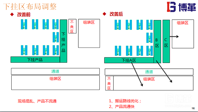 現(xiàn)場布局調整圖