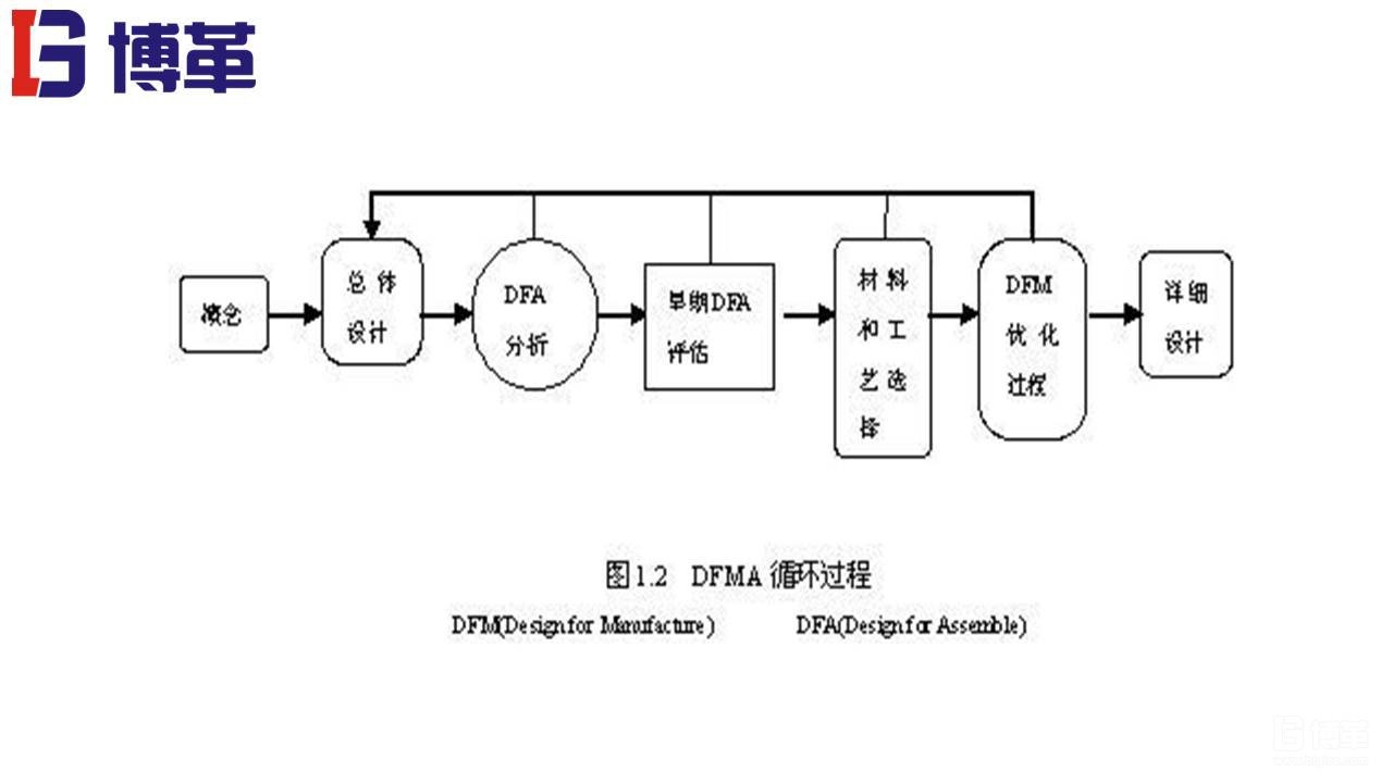 DFMA可制造性設計培訓