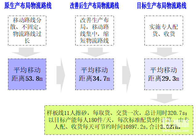 作業(yè)布局改善前后對比