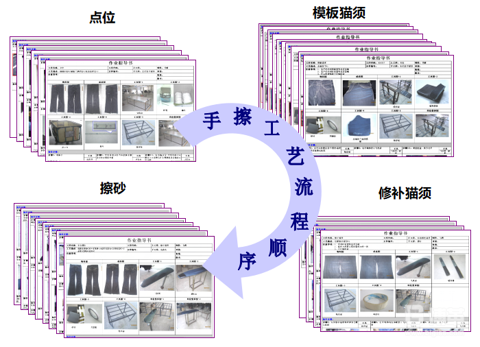 制定SOP作業(yè)指導，統(tǒng)一作業(yè)方式