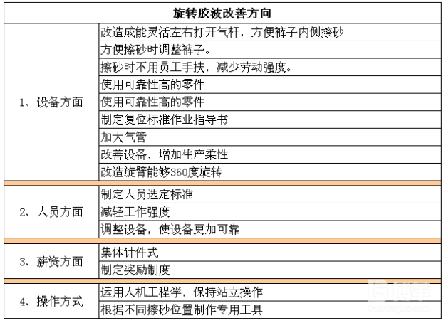 旋轉(zhuǎn)膠波實驗改善方向