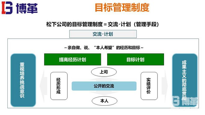 松下個人事業(yè)計劃MBO推進手冊