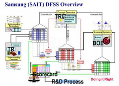 三星的六西格瑪設計DFSS之路
