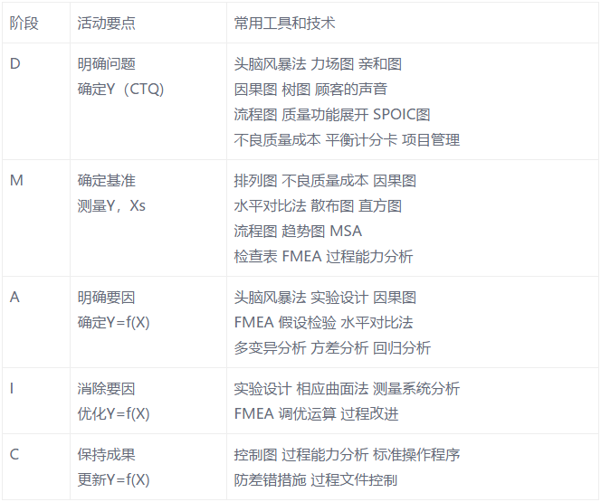 DMAIC過程各個階段的活動要點(diǎn)及其工具