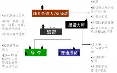 推行六西格瑪時(shí)6σ管理人員組織結(jié)構(gòu)是什么樣的？