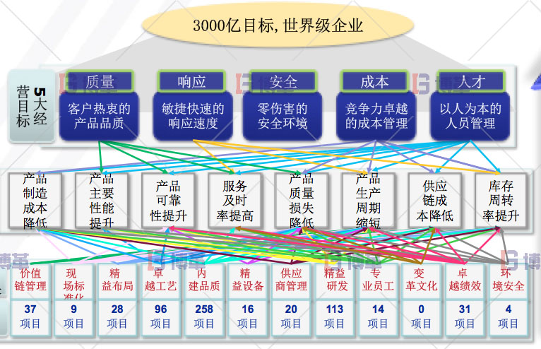 精益管理改善