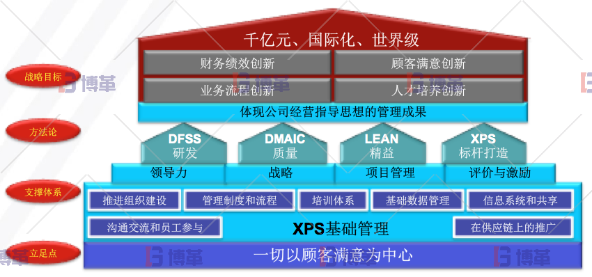 博革咨詢工程機(jī)械行業(yè)精益管理改善