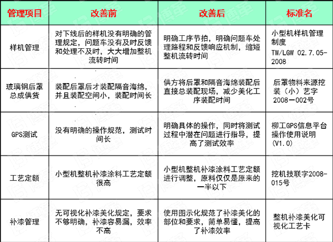 小型挖掘機行業(yè)精益生產案例