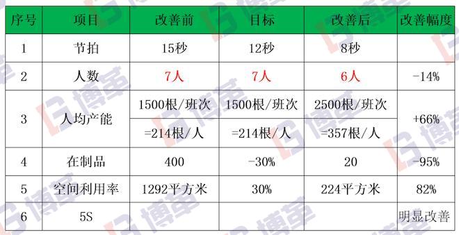 讓組裝的主件流動(dòng)起來