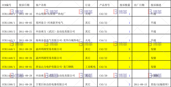 KFC2輔助觸頭的顧客投訴統(tǒng)計有明顯的效果