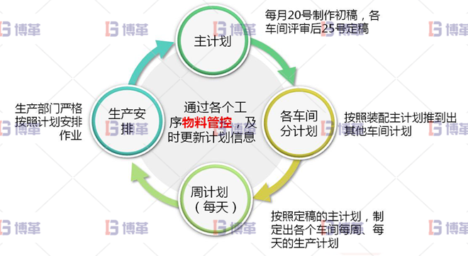 浙江服裝工廠6S現(xiàn)場管理與改善 生產(chǎn)計(jì)劃的制作由單純通知車間交貨時間，轉(zhuǎn)為細(xì)部計(jì)劃安排其模式為：