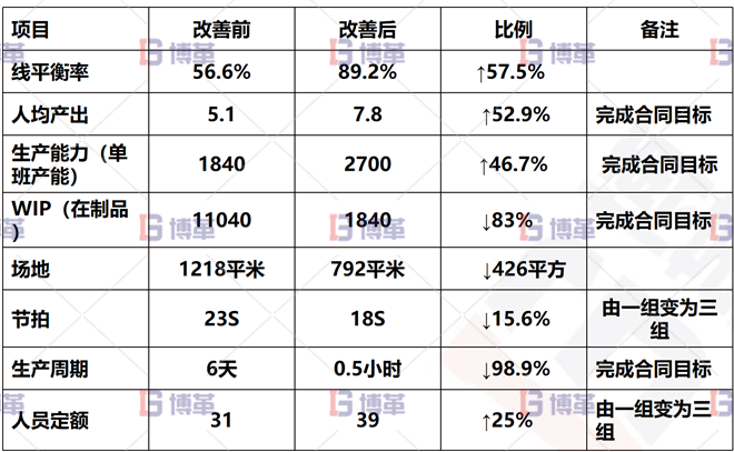 浙江服裝工廠6S現(xiàn)場管理與改善 樣板線推廣改善成果