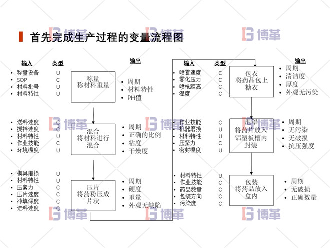 上海制藥廠生產(chǎn)過(guò)程控制分析案例 首先完成生產(chǎn)過(guò)程的變量流程圖