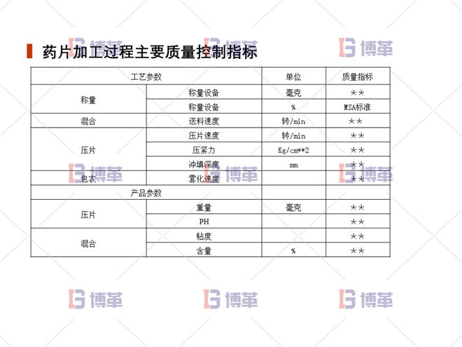 上海制藥廠生產(chǎn)過(guò)程控制分析案例 藥片加工過(guò)程主要質(zhì)量控制指標(biāo)