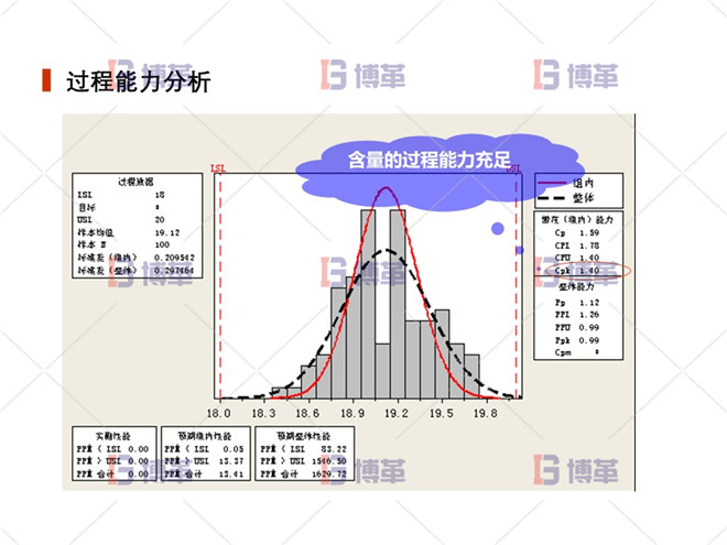 上海制藥廠生產(chǎn)過(guò)程控制分析案例 過(guò)程能力分析